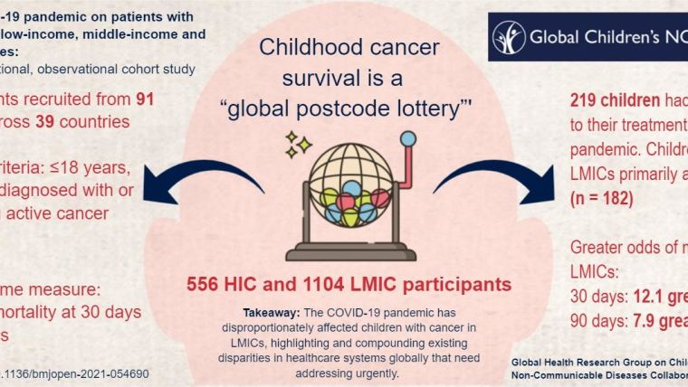 Childhood cancer survival is a "global postcode lottery". The COVID-19 pandemic has disproportionately affected children with cancer in LMICs, highlighting and compounding existing disparities in healthcare systems globally that need addressing urgently.