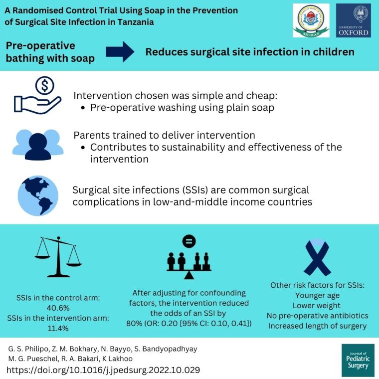 Visual abstract showing results and conclusion of the study with the heading 'Pre-operative bathing with soap reduces surgical site infection in children'.