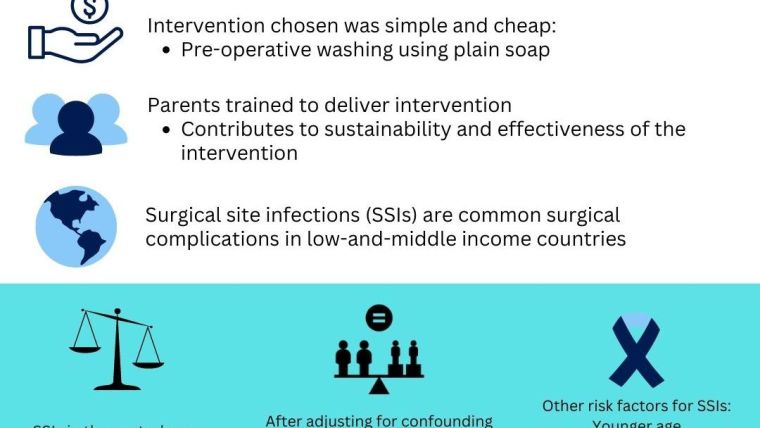 Visual abstract showing results and conclusion of the study with the heading 'Pre-operative bathing with soap reduces surgical site infection in children'.